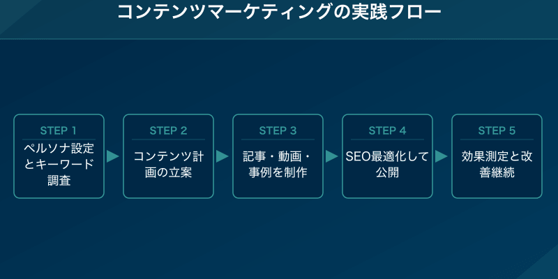 コンテンツマーケティングの実践フロー5ステップ