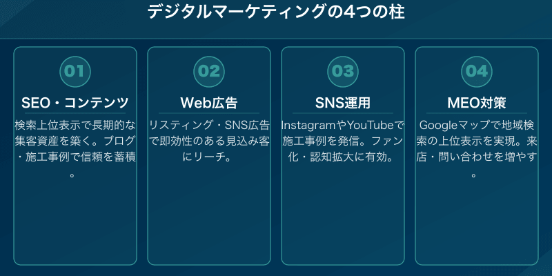 工務店のデジタルマーケティング4つの柱