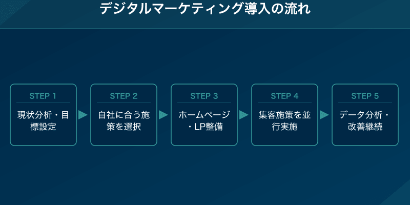 デジタルマーケティング導入の流れ5ステップ
