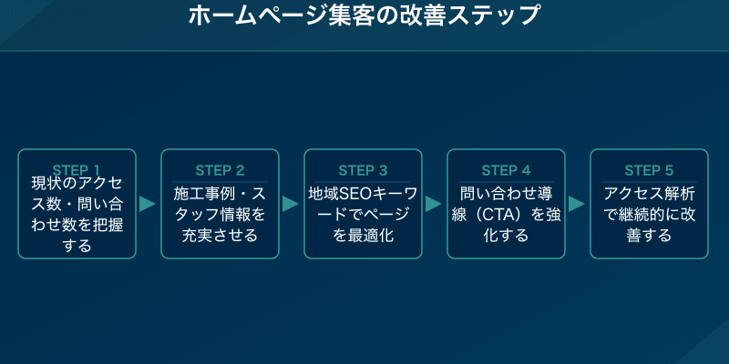 ホームページ集客を改善する5つのステップ