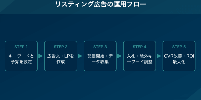 リスティング広告の運用フロー5ステップ