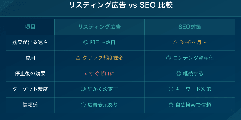 リスティング広告 vs SEO 比較表
