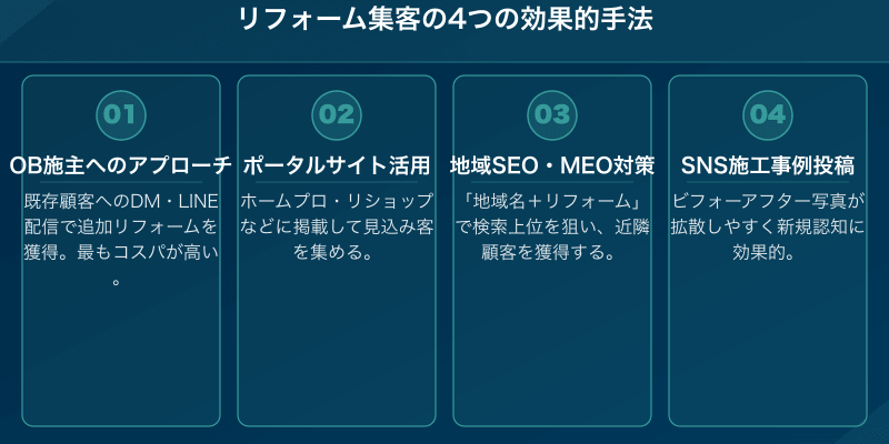 リフォーム集客の4つの効果的手法