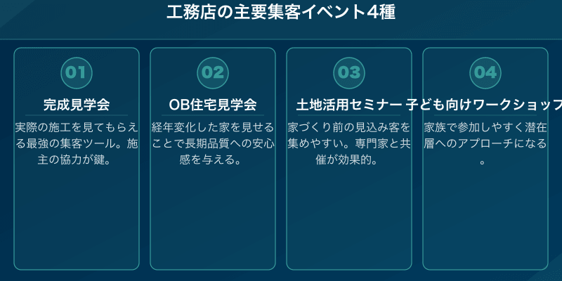 工務店の主要集客イベント4種類（完成見学会・OB住宅・セミナー・ワークショップ）