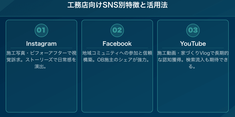工務店向けSNS別（Instagram・Facebook・YouTube）の特徴と活用法