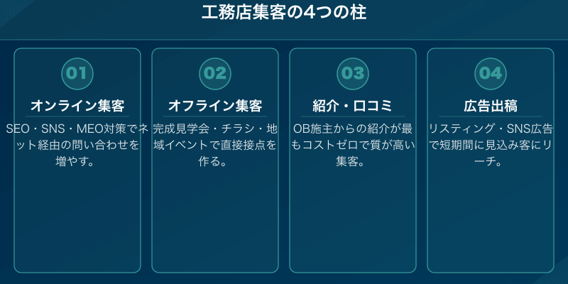 工務店集客の4つの柱（オンライン・オフライン・紹介・広告）