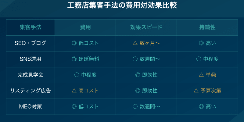 工務店の集客手法別費用対効果比較表