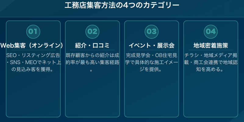 工務店の集客方法4カテゴリー