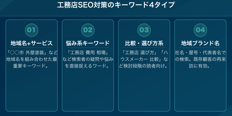 工務店SEO対策のキーワード4タイプ