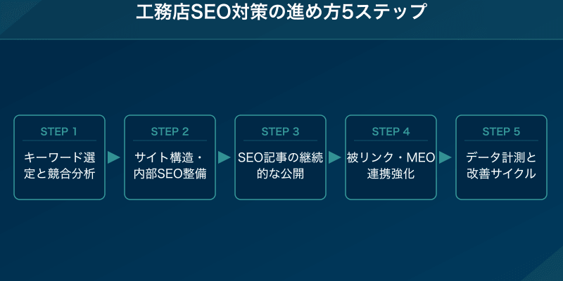 工務店SEO対策の進め方5ステップ
