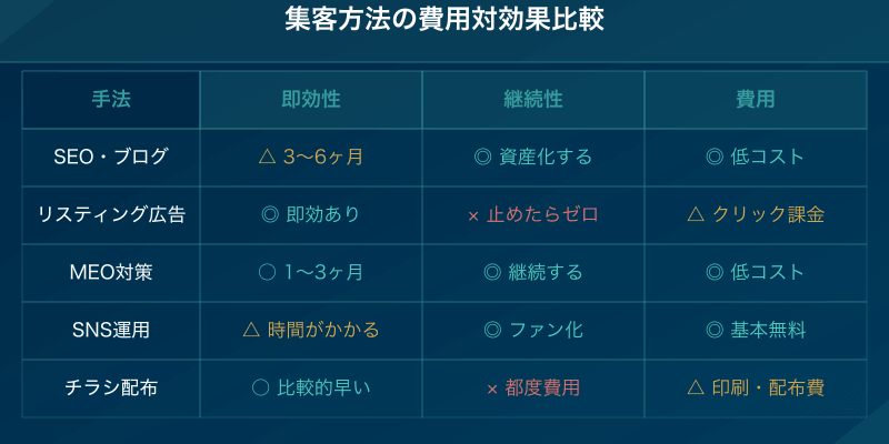 工務店集客方法の費用対効果比較表