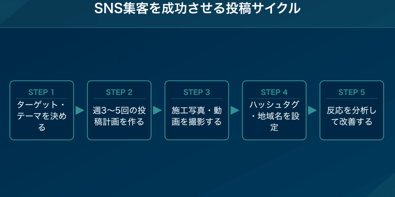 SNS集客を成功させる5ステップの投稿サイクル