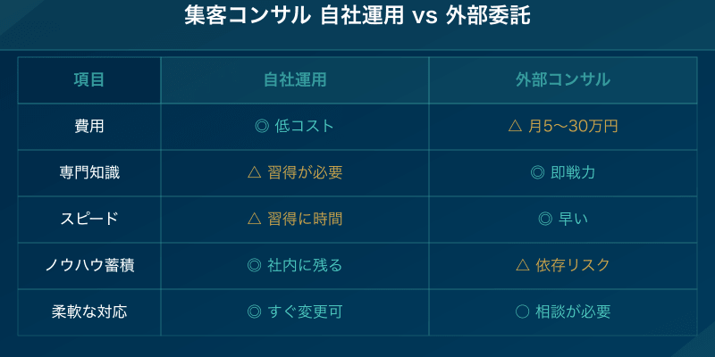 集客コンサル 自社運用と外部委託の比較表
