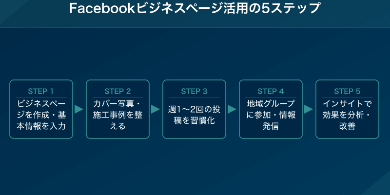 Facebookビジネスページ活用の5ステップ