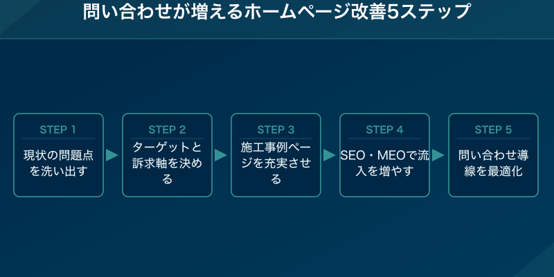 問い合わせが増えるホームページ改善5ステップ