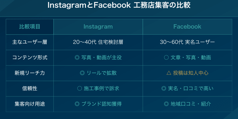 InstagramとFacebook 工務店集客の比較