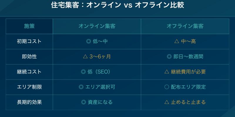 住宅集客 オンライン vs オフライン比較