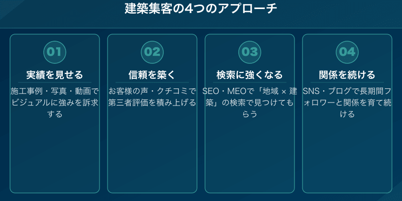 建築集客の4つのアプローチ