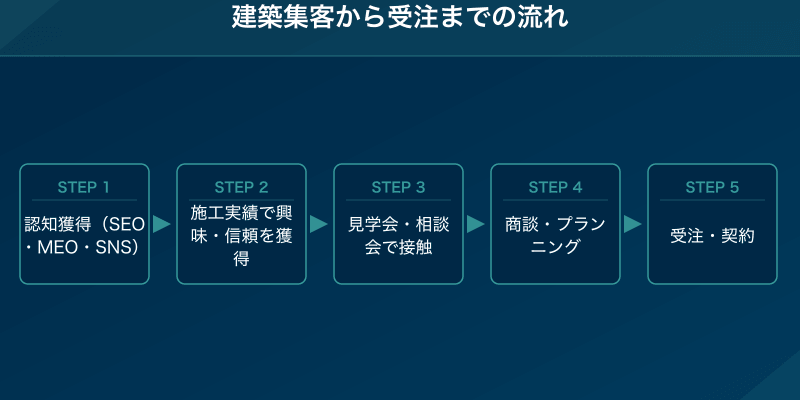 建築集客から受注までの流れ