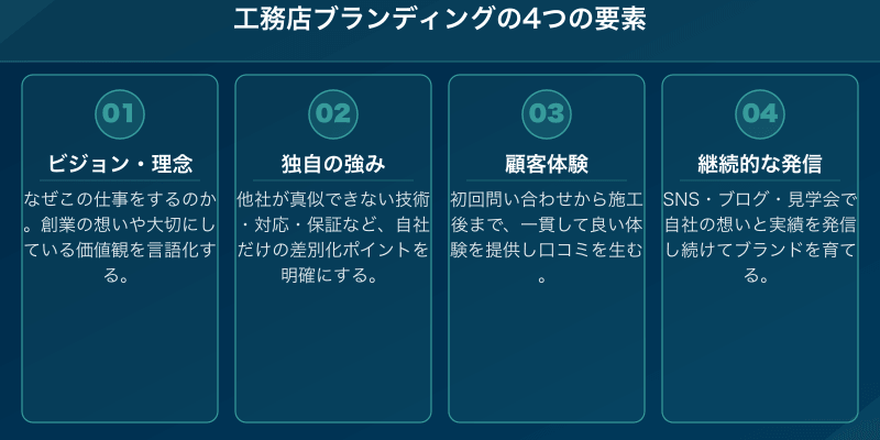 工務店ブランディングの4つの要素