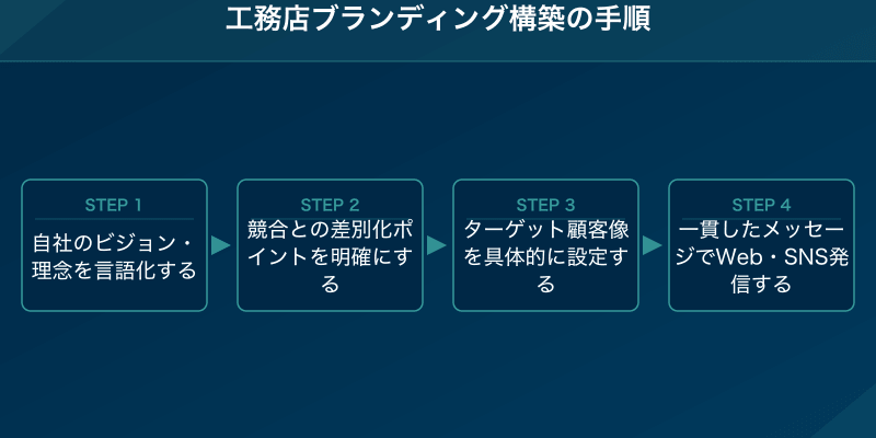 工務店ブランディング構築の手順
