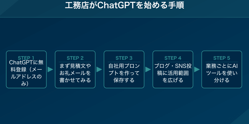 工務店がChatGPTを始める手順