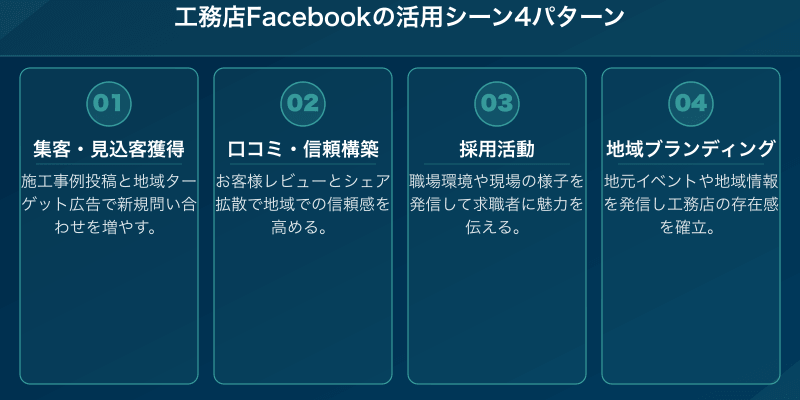 工務店Facebookの活用シーン4パターン