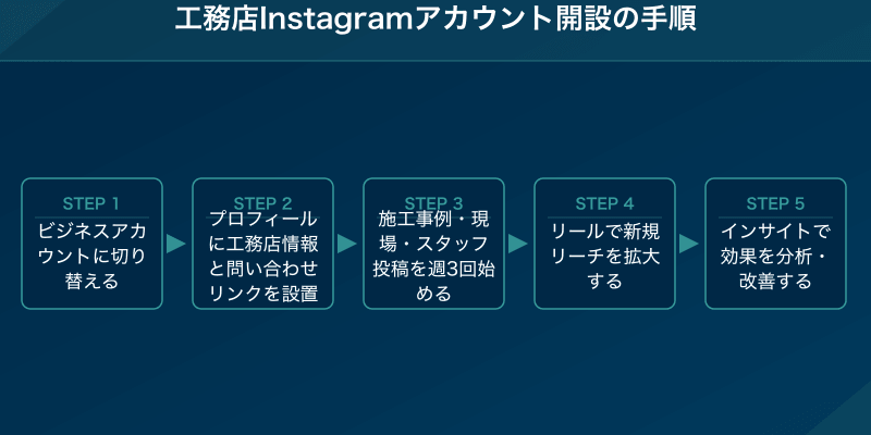 工務店Instagramアカウント開設の手順