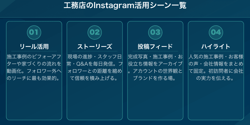 工務店のInstagram活用シーン一覧