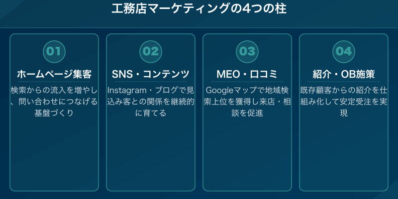 工務店マーケティングの4つの柱