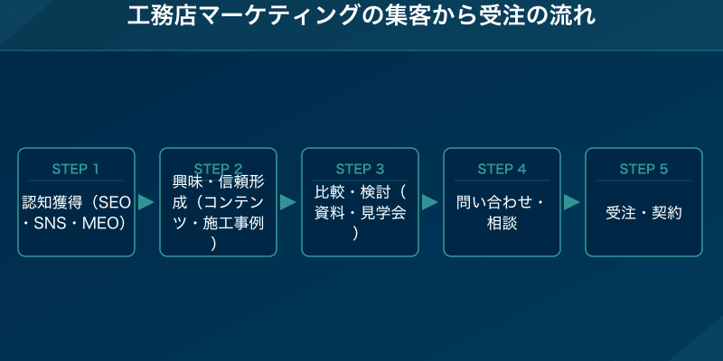 工務店マーケティングの集客から受注の流れ