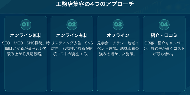工務店集客の4つのアプローチ