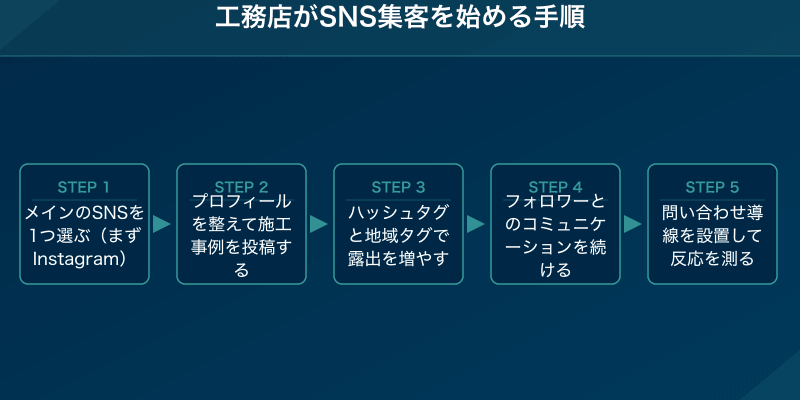 工務店がSNS集客を始める手順
