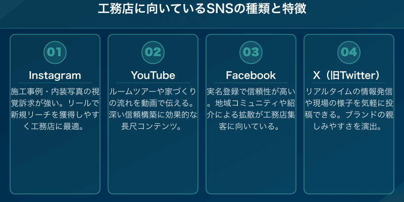 工務店に向いているSNSの種類と特徴