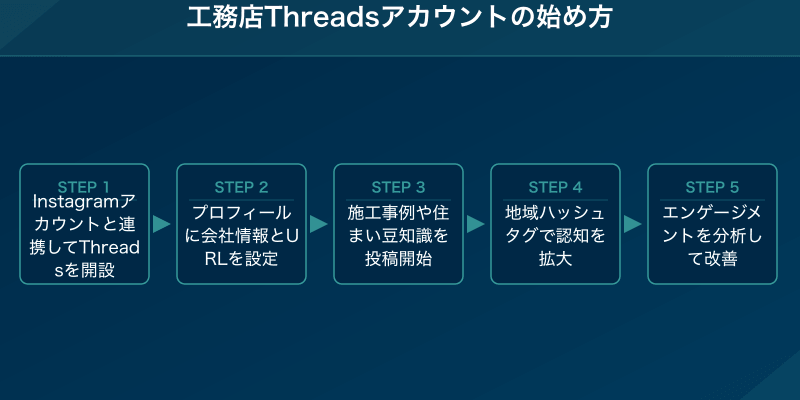 工務店Threadsアカウントの始め方