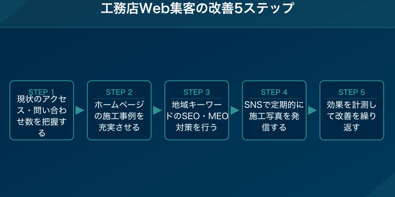 工務店Web集客の改善5ステップ