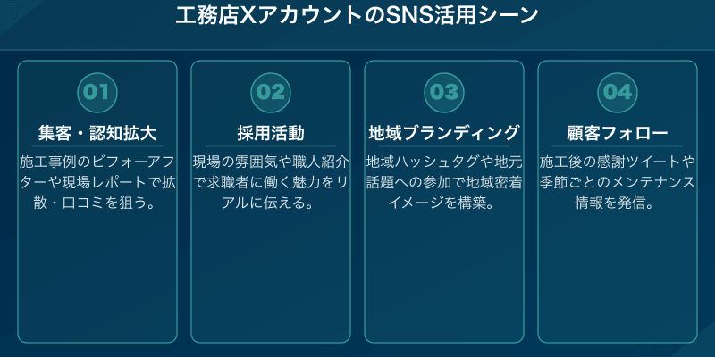 工務店XアカウントのSNS活用シーン