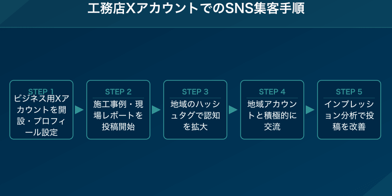 工務店XアカウントでのSNS集客手順