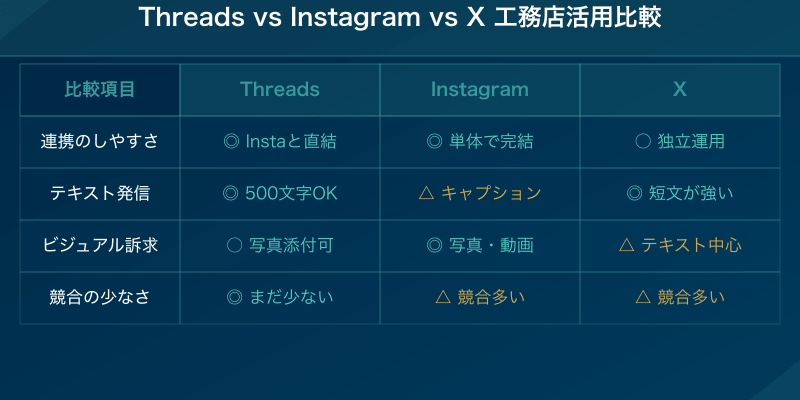 Threads vs Instagram vs X 工務店活用比較