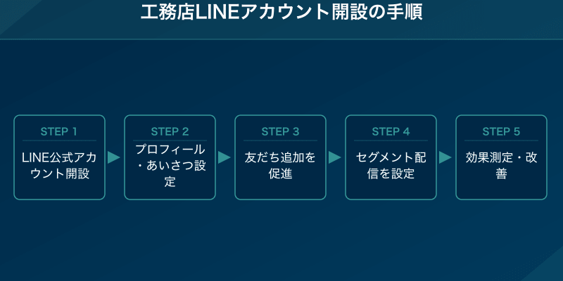 工務店LINEアカウント開設の手順