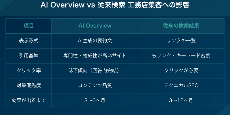 AI Overview vs 従来検索 工務店集客への影響