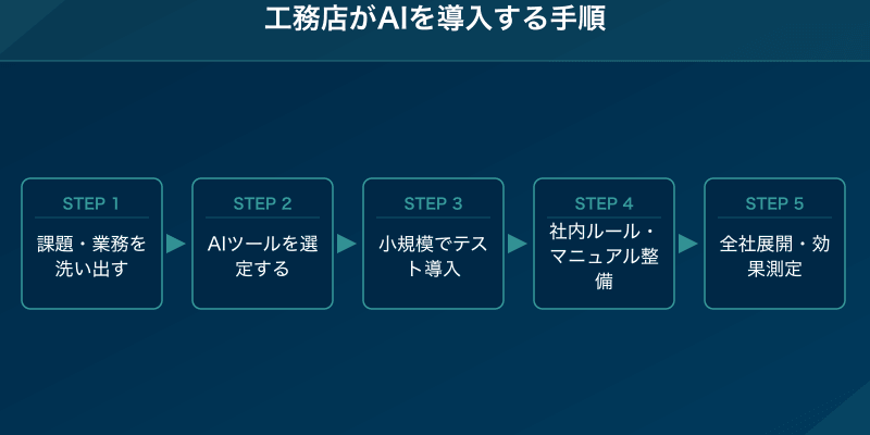 工務店がAIを導入する手順