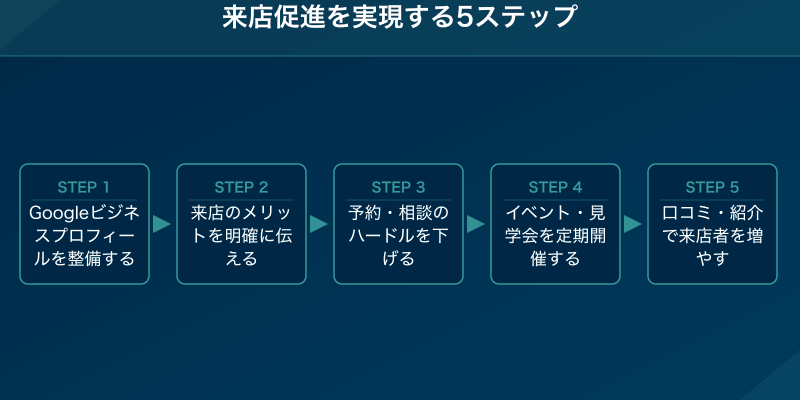 来店促進を実現する5ステップ