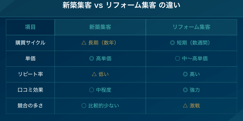 新築集客 vs リフォーム集客の比較