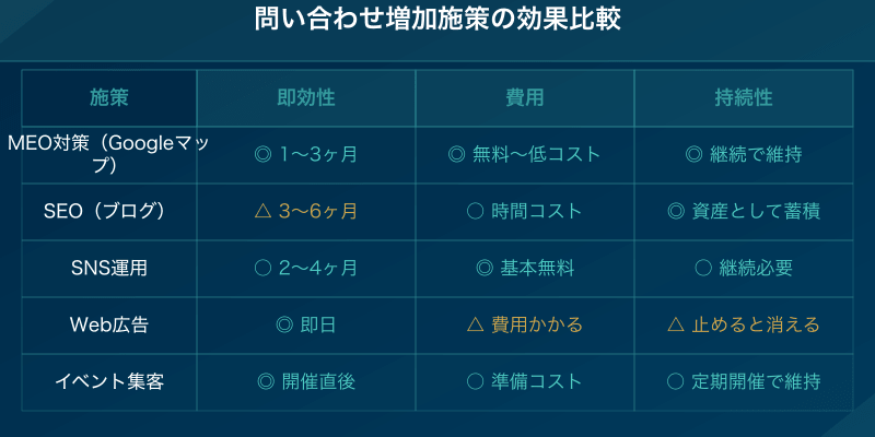 問い合わせ増加施策の効果比較