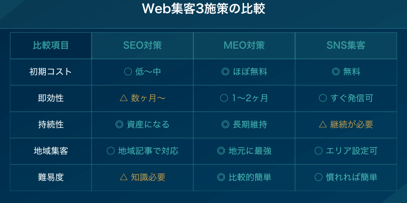 Web集客3施策の比較（SEO・MEO・SNS）