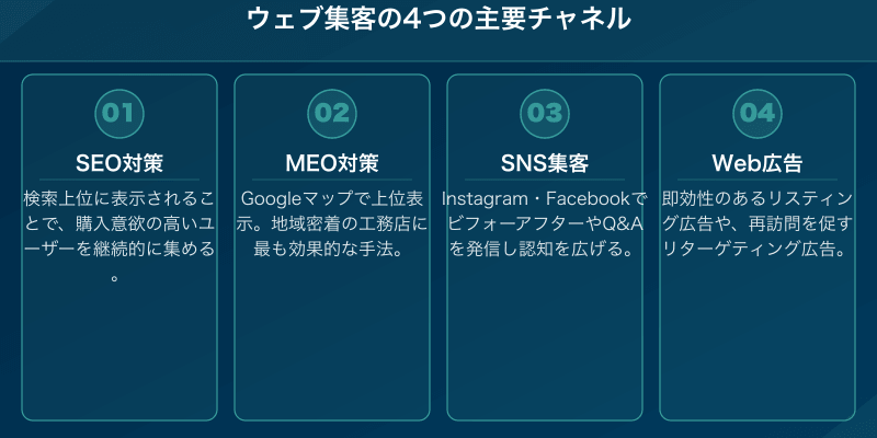 ウェブ集客の4つの主要チャネル