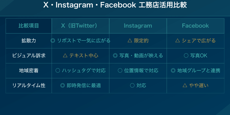 X・Instagram・Facebook 工務店活用比較