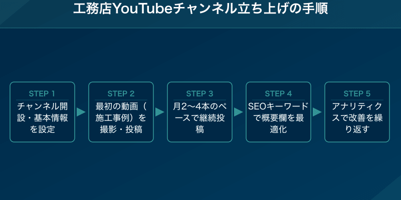 工務店YouTubeチャンネル立ち上げの手順
