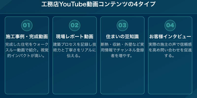 工務店YouTube動画コンテンツの4タイプ